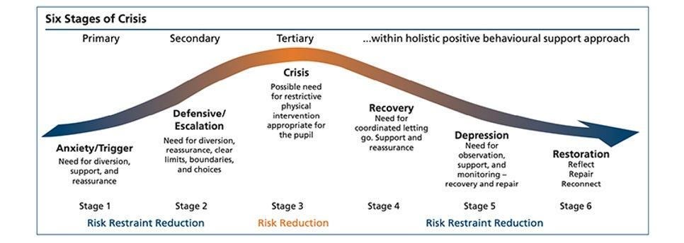 The 6 Stages of Crisis Through the Predictive Processing Theory Lens