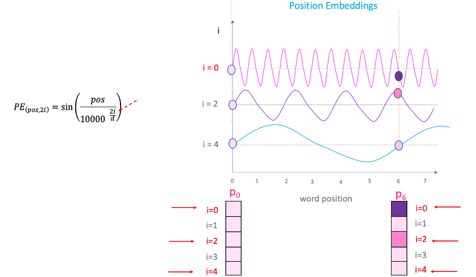 nlp - What is the positional encoding in the transformer model? - Data  Science Stack Exchange