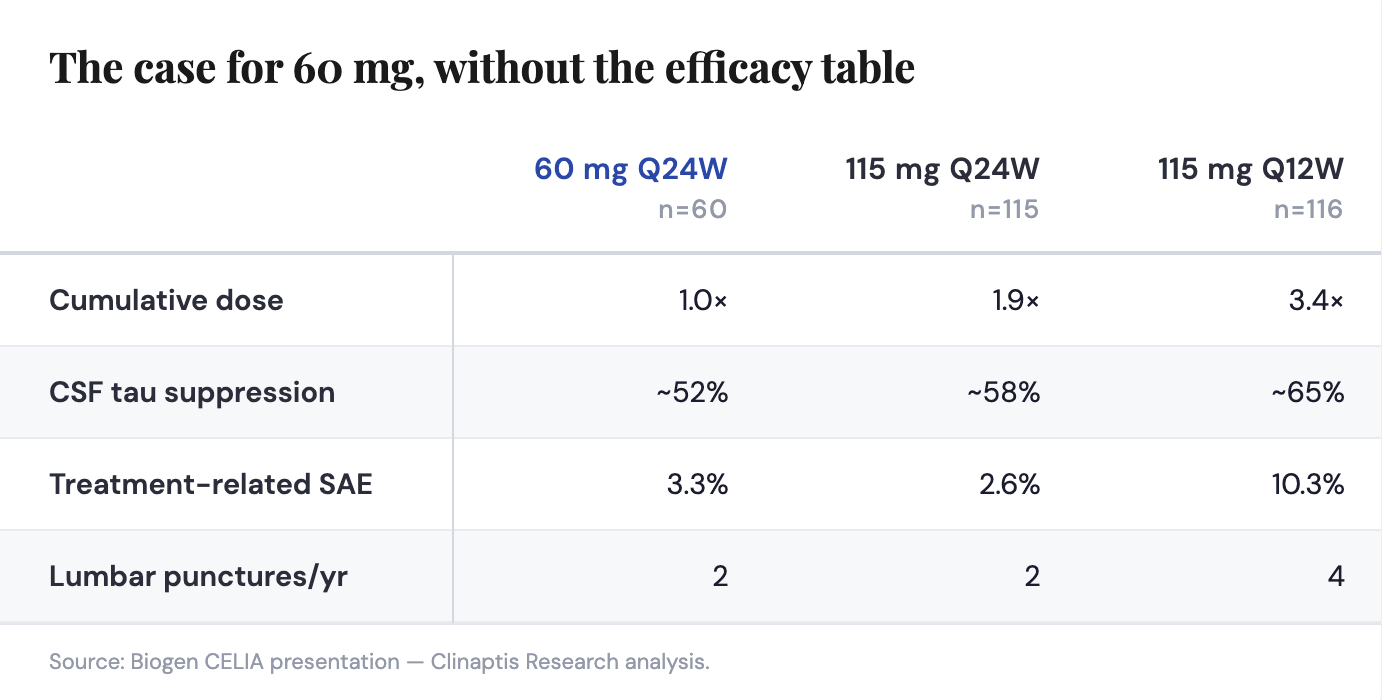 The case for 60 mg, without the efficacy table
60 mg Q24W
115 mg Q24W
115 mg Q12W
n=60
n=115
n=116
Cumulative dose
1.0x
1.9x
3.4x
CSF tau suppression
~52%
~58%
~65%
Treatment-related SAE
3.3%
2.6%
10.3%
Lumbar punctures/yr
2
2
4
Source: Biogen CELIA presentation - Clinaptis Research analysis. The case for 60 mg, without the efficacy table
60 mg Q24W
115 mg Q24W
115 mg Q12W
n=60
n=115
n=116
Cumulative dose
1.0x
1.9x
3.4x
CSF tau suppression
~52%
~58%
~65%
Treatment-related SAE
3.3%
2.6%
10.3%
Lumbar punctures/yr
2
2
4
Source: Biogen CELIA presentation - Clinaptis Research analysis.