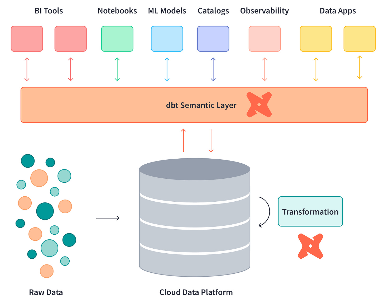 dbt Semantic Layer architecture