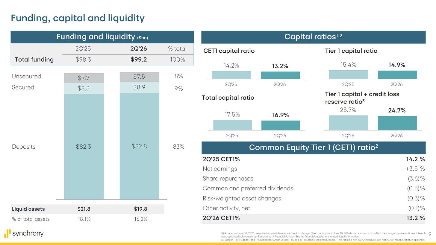 SYF capital figure Source: SYF Q2 2026 earnings presentation, slide 9. CET1 fell to 13.2% as aggressive repurchases consumed capital. What matters: the buyback remains powerful, but the pace can’t be assessed independently of growth and the capital target.