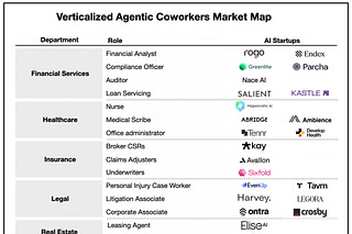The Rise of Verticalized AI Coworkers