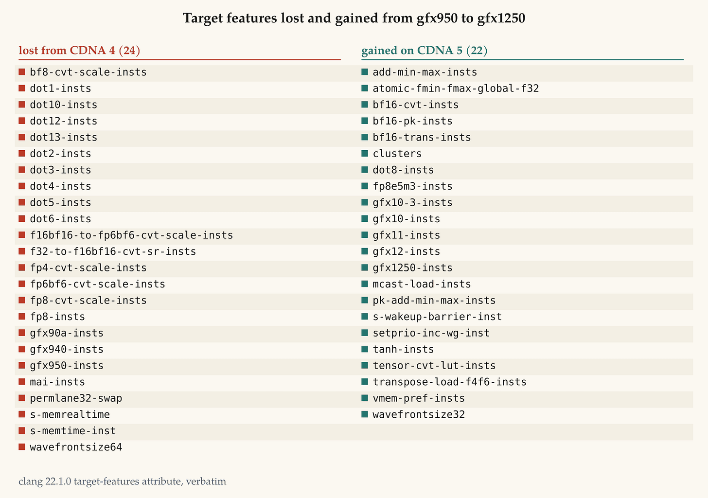 Target features lost and gained from gfx950 to gfx1250. mai-insts is the MFMA family. wavefrontsize64 is the wave. Both are on the left. Target features lost and gained from gfx950 to gfx1250. mai-insts is the MFMA family. wavefrontsize64 is the wave. Both are on the left.