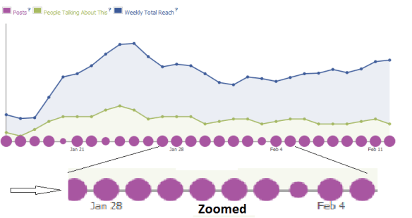 circles The size of circle depends on numebr of facebook posts