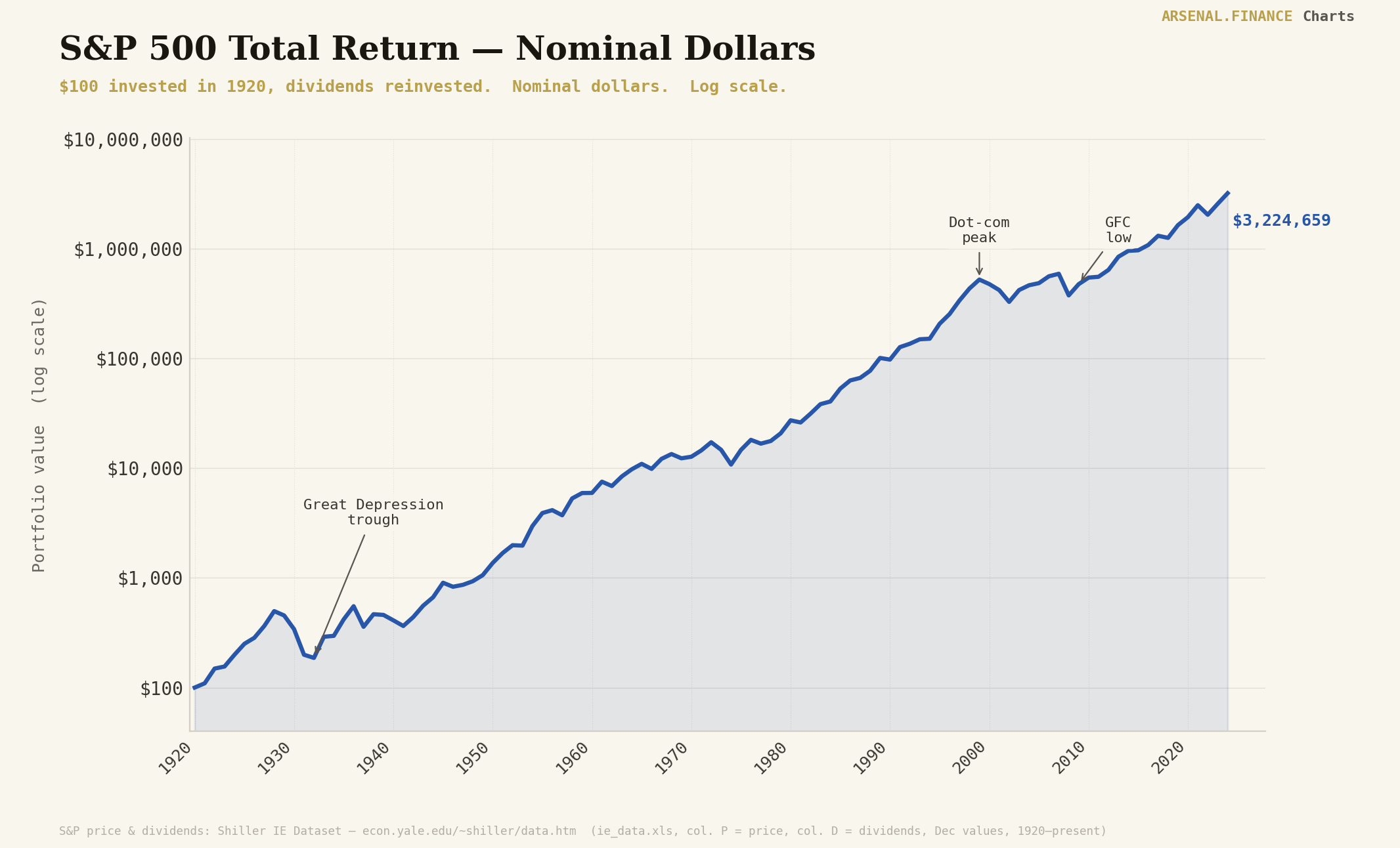 S&P Performance Adjusted for Debasement