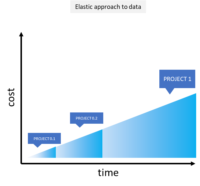 Elastic approach in web data project