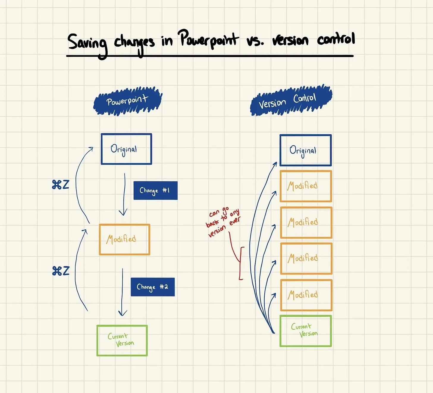 A comparison chart showing how saving in PowerPoint overwrites versions while version control keeps every past version accessible. A comparison chart showing how saving in PowerPoint overwrites versions while version control keeps every past version accessible.