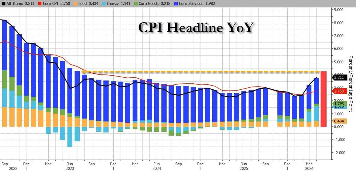The CPI Headline YoY chart directly visualizes the inflation trajectory leading into the June 2026 FOMC meeting, showing the May 2026 spike to 4.2% YoY that the report identifies as a key driver of the hawkish policy shift and market expectations for tightening. The CPI Headline YoY chart directly visualizes the inflation trajectory leading into the June 2026 FOMC meeting, showing the May 2026 spike to 4.2% YoY that the report identifies as a key driver of the hawkish policy shift and market expectations for tightening.