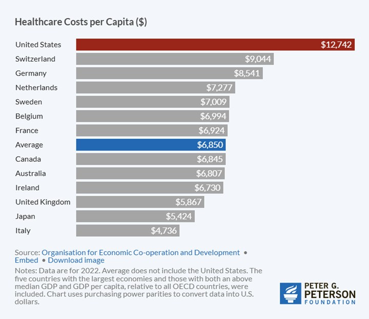 A graph of the cost of healthcare

AI-generated content may be incorrect.