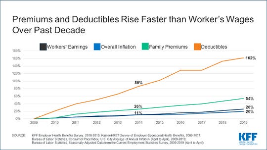 Premiums and deductibles rise faster than wages Premiums and deductibles rise faster than wages