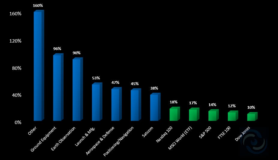 1 year return space tech