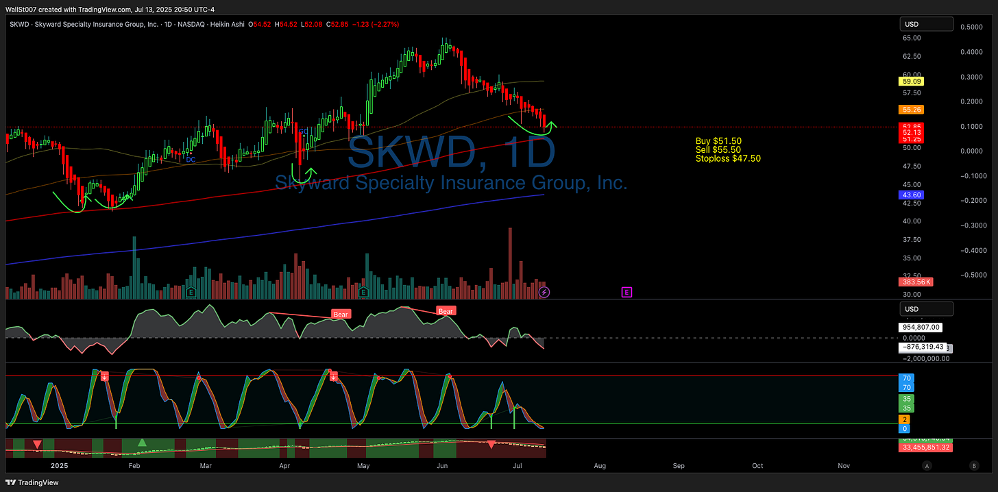 BATS:SKWD Chart Image by WallSt007