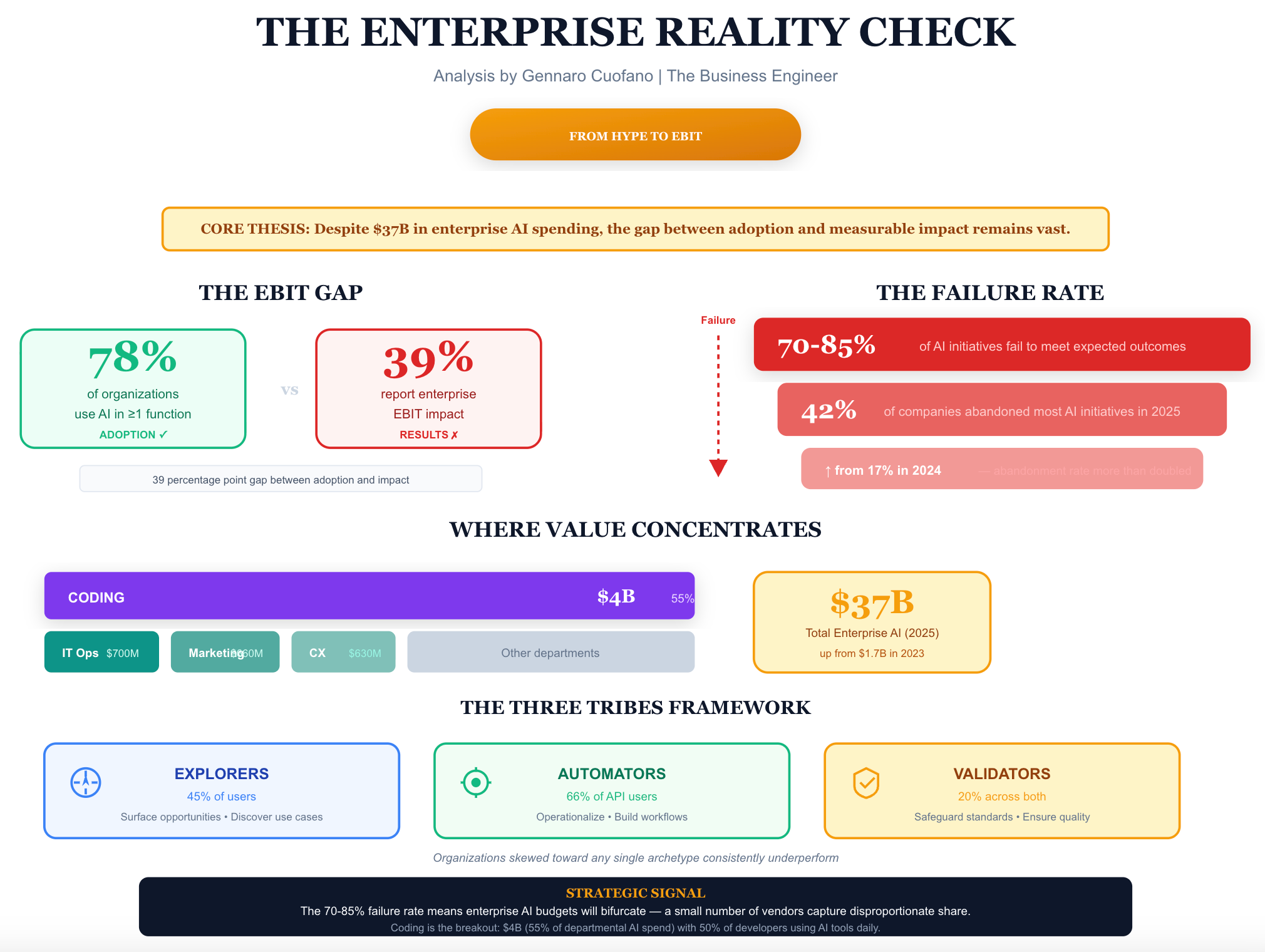 The Updated Map of AI - by Gennaro Cuofano
