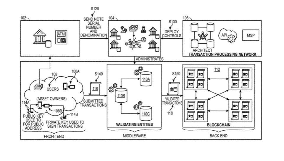 Diagram that is part of a patent by Visa published today that creates digital currency using blockchain technology