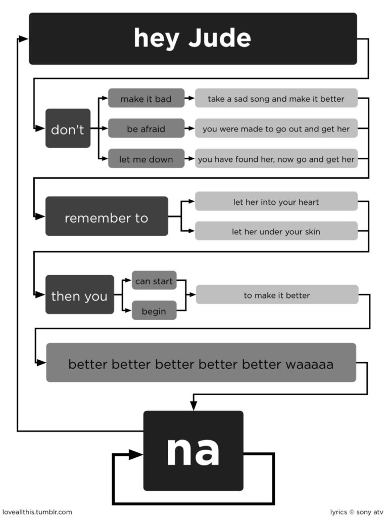 Hey Jude flowchart Hey Jude flowchart