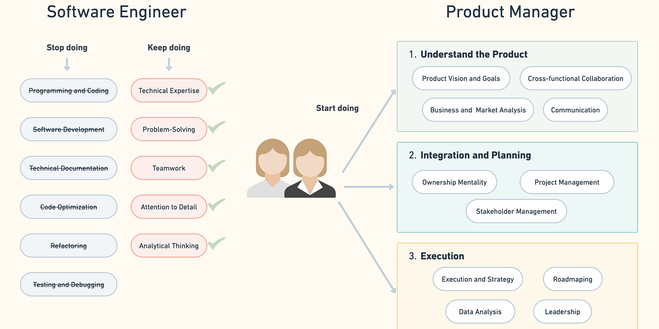 From Code to Product Thinking: A Software Engineer's Guide to Becoming a Product Manager