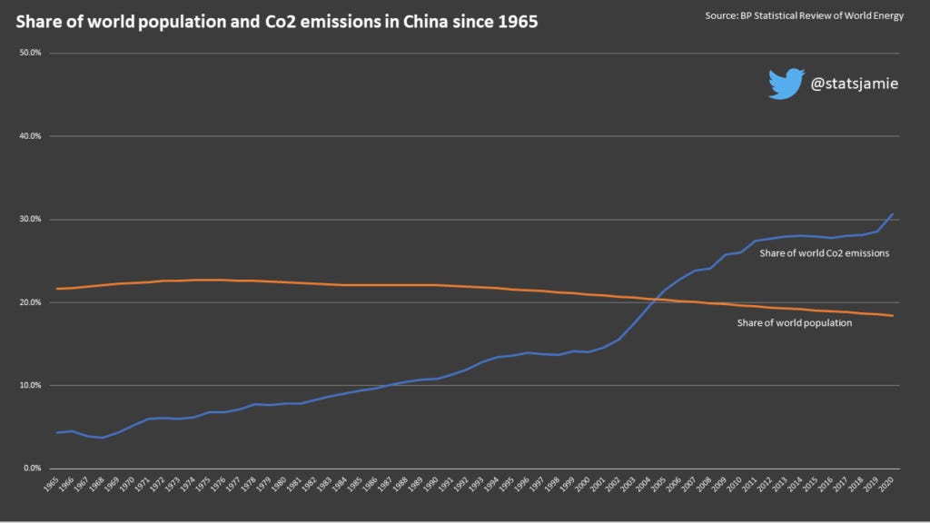 China emits 30% of global Co2 emissions up from 5% in 1965