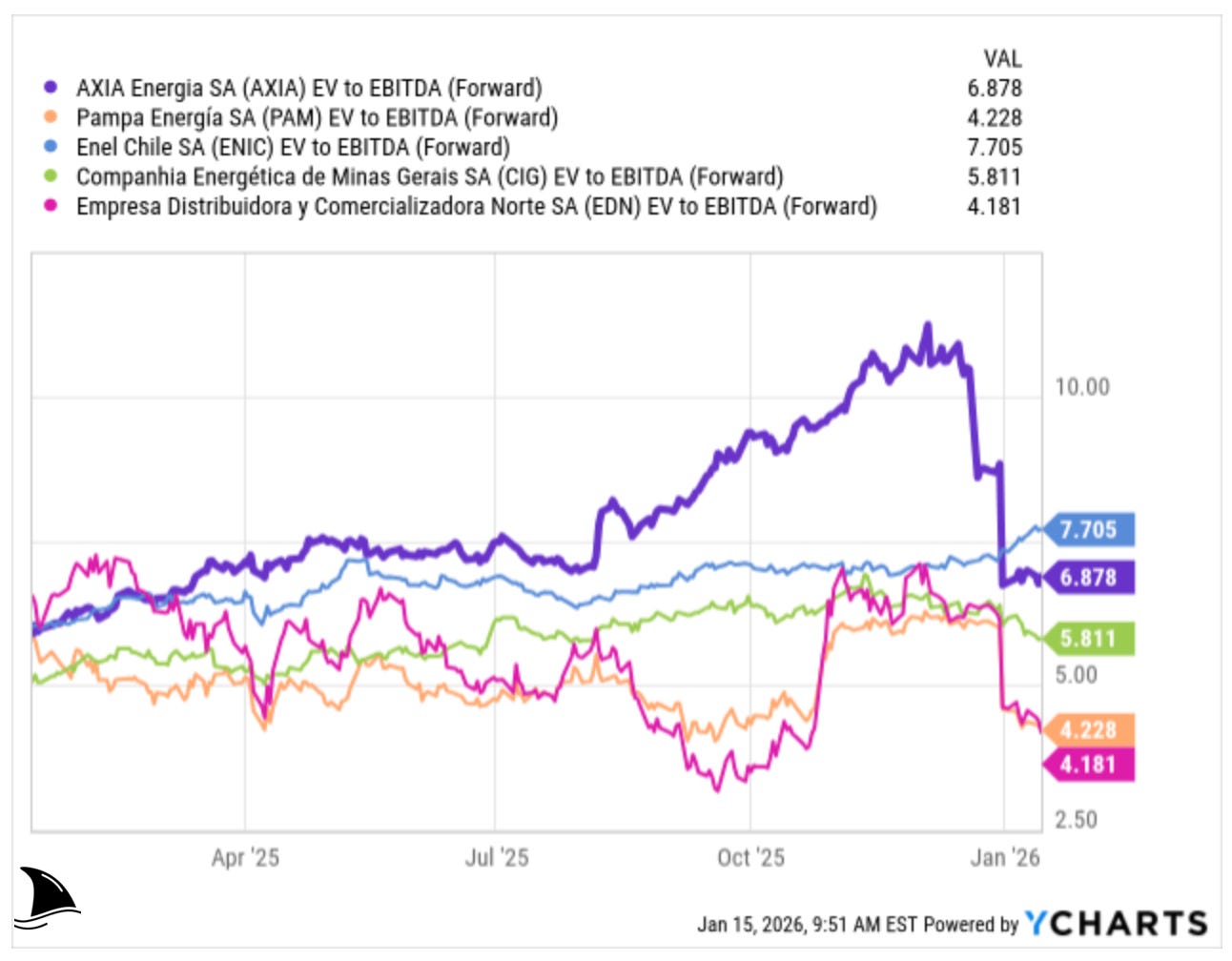 Axia Energia (AXIA) valuation chart comparing forward EV/EBITDA multiples versus Latin American utility peers including Pampa Energia (PAM), Enel Chile (ENIC), CEMIG (CIG) and EDN, used in the AXIA stock deep dive investment thesis and valuation analysis.