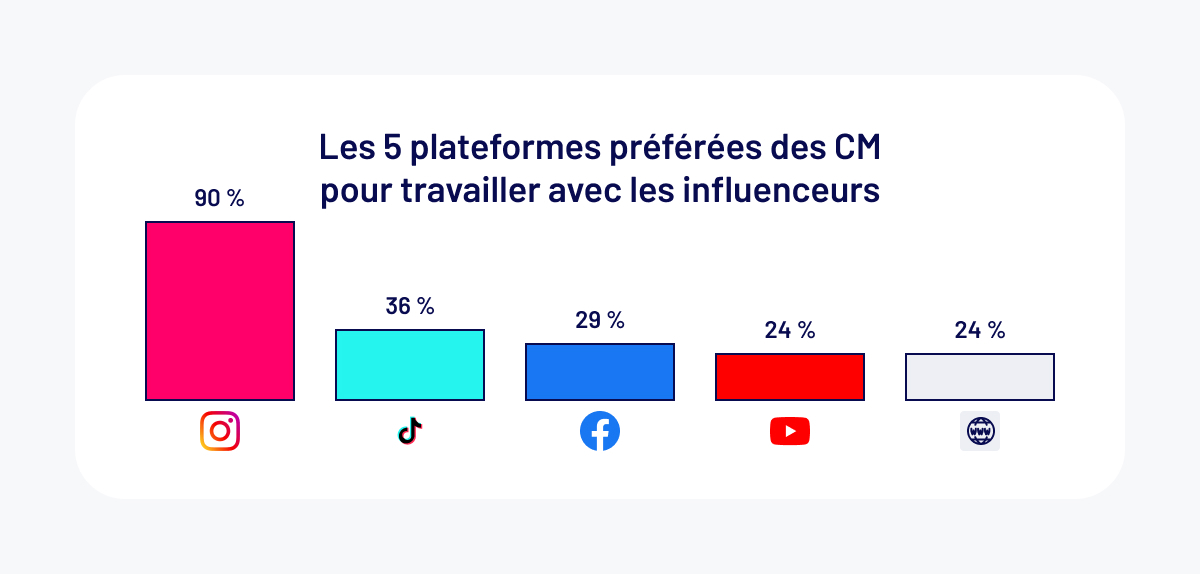 reseaux-sociaux-preferes-CM-collaboration-influenceurs-2022