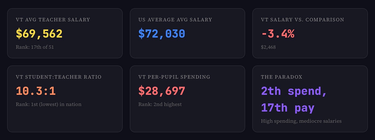 Graphic tiles showing various Vermont education statistics like teacher salaries, student teacher ratios, etc. Graphic tiles showing various Vermont education statistics like teacher salaries, student teacher ratios, etc.