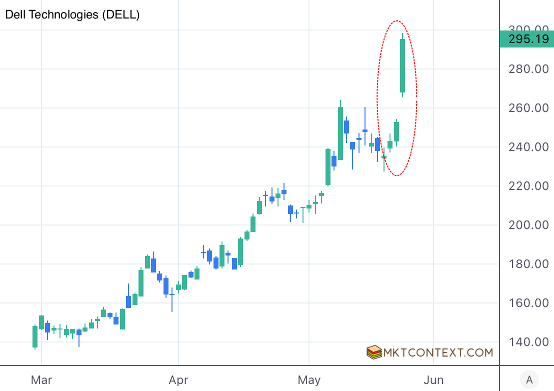 DELL benefited more from Nvidia