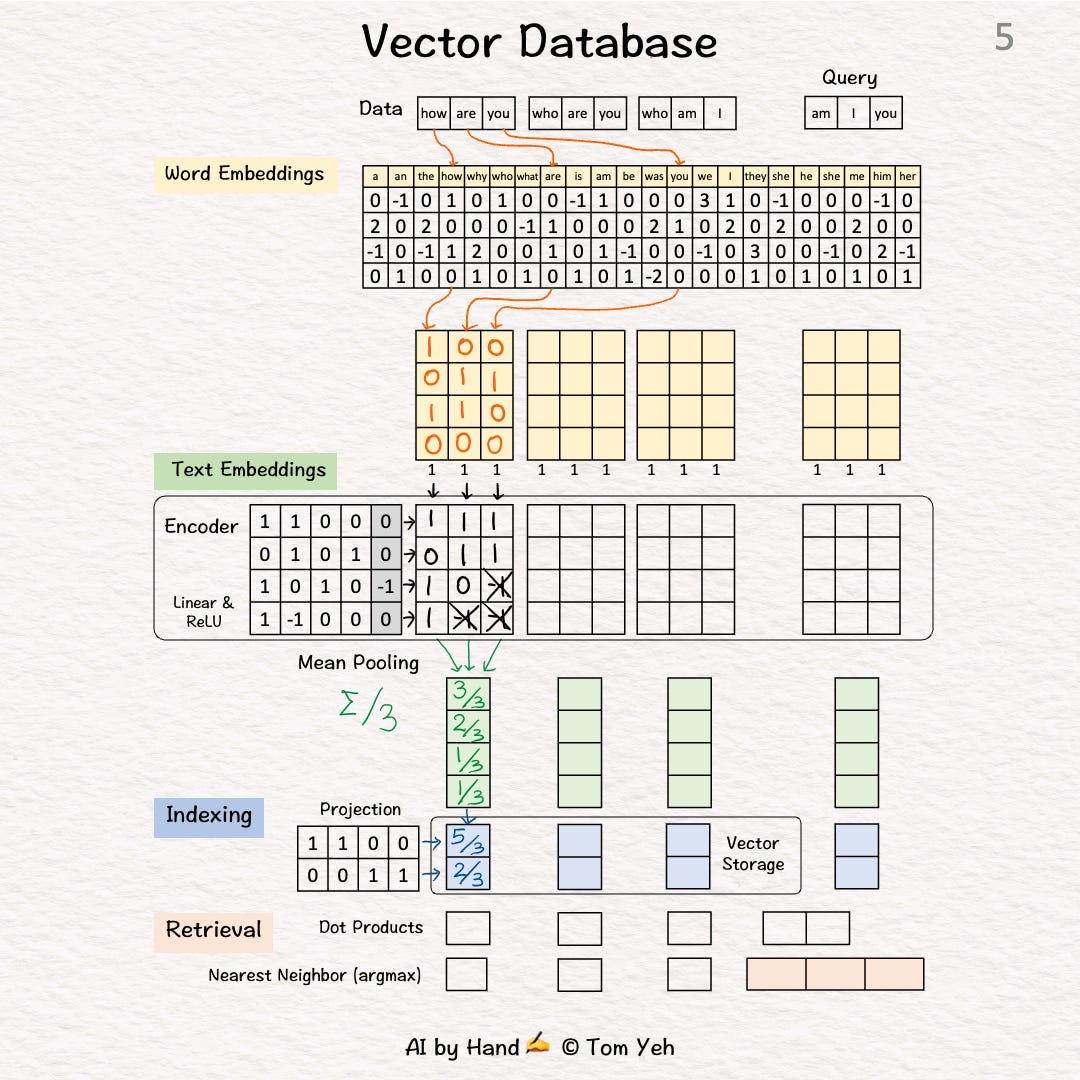 Vector Database by Hand ️ - by Prof. Tom Yeh