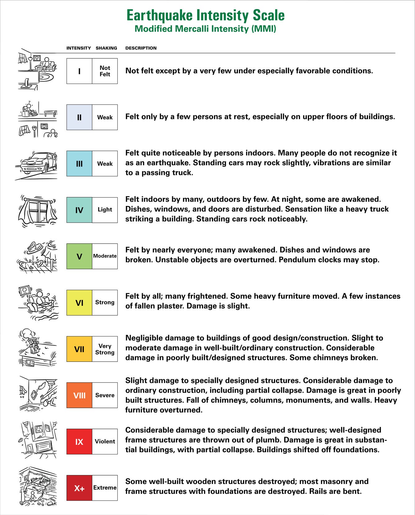 Earthquake Intensity Scale with Graphics