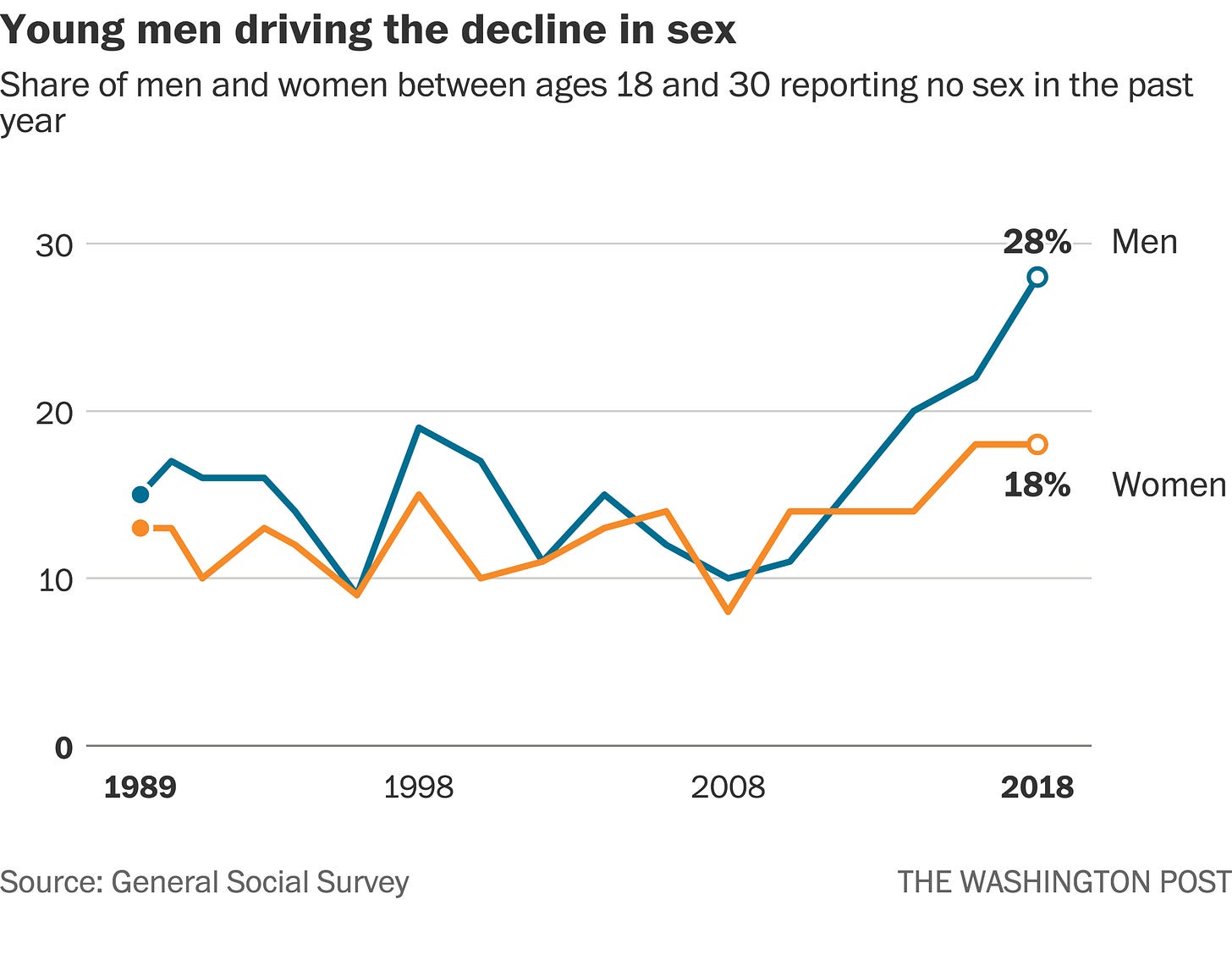 Washington Post General Social Survey graph showing the share of men and women between ages 18 and 30 reporting no sex in the past year