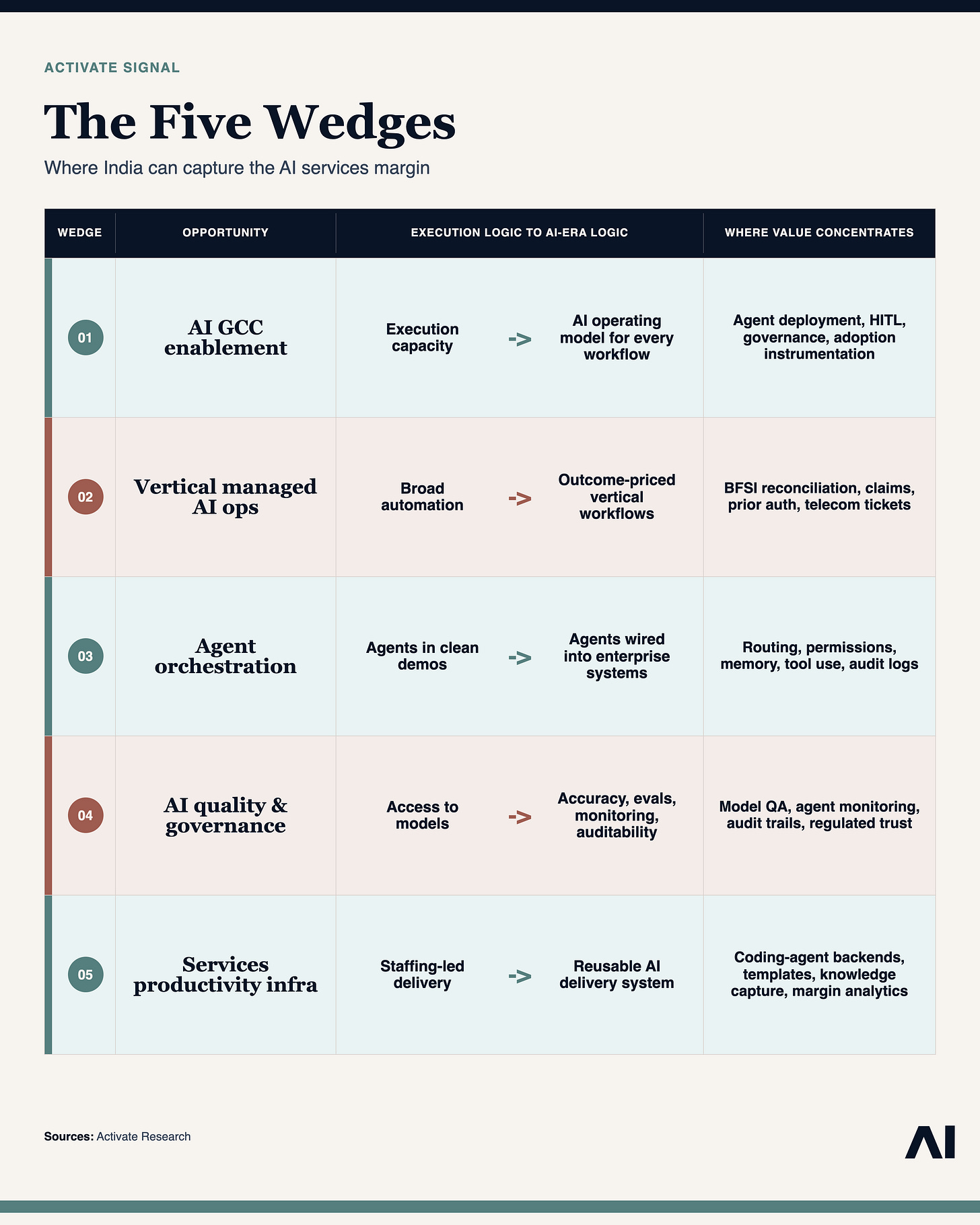 The Five Wedges