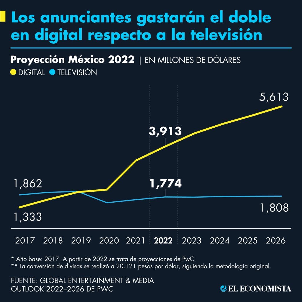 Los anunciantes gastarán el doble en internet respecto a la televisión. Fuente: Global Entertainment & Media Outlook 2022–2026 de PwC Los anunciantes gastarán el doble en internet respecto a la televisión. Fuente: Global Entertainment & Media Outlook 2022–2026 de PwC
