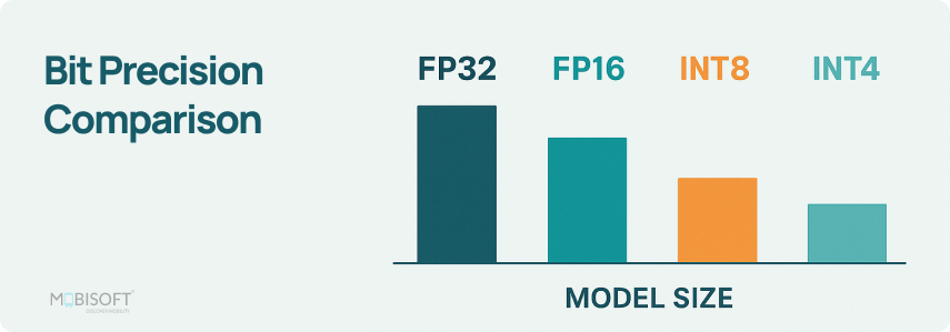 A deep dive into Quantization: Key to Open Source LLM Deployments