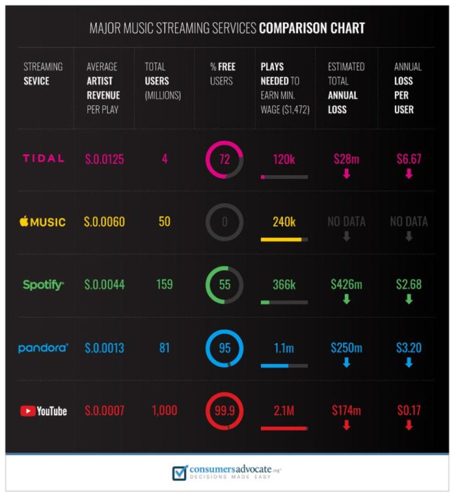 How Music Streaming Services Pay Musicians & Artists - Audio Mentor