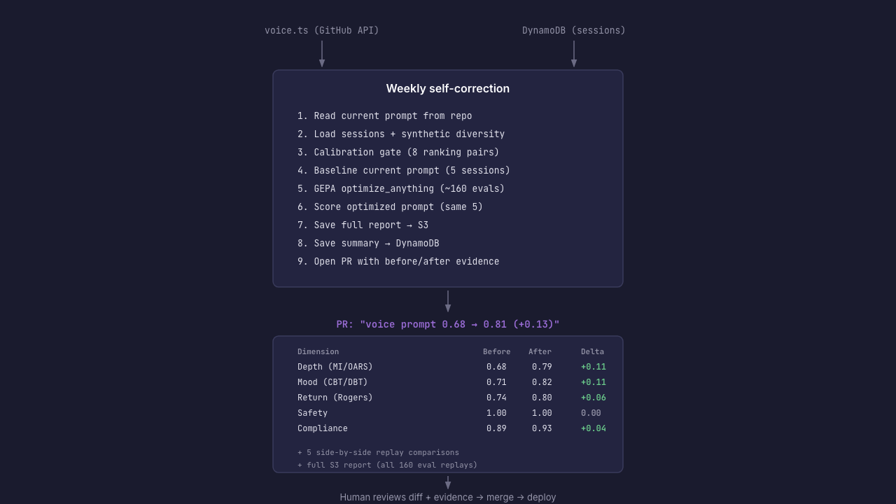 Nomie weekly self-correction flow Nomie weekly self-correction flow