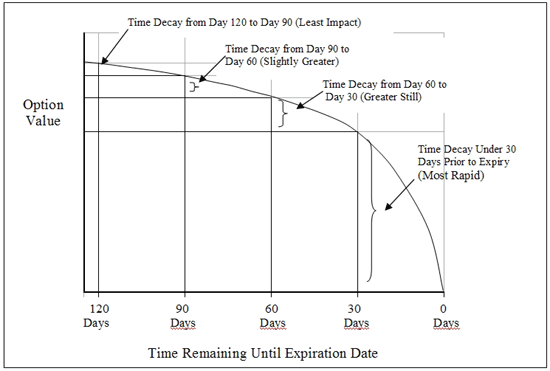 An options time decay graph showing how option value decreases over time. The curve highlights that the most stable decay occurs between 60 and 30 days, while the most rapid decay (and highest gamma risk) happens under 30 days. An options time decay graph showing how option value decreases over time. The curve highlights that the most stable decay occurs between 60 and 30 days, while the most rapid decay (and highest gamma risk) happens under 30 days.