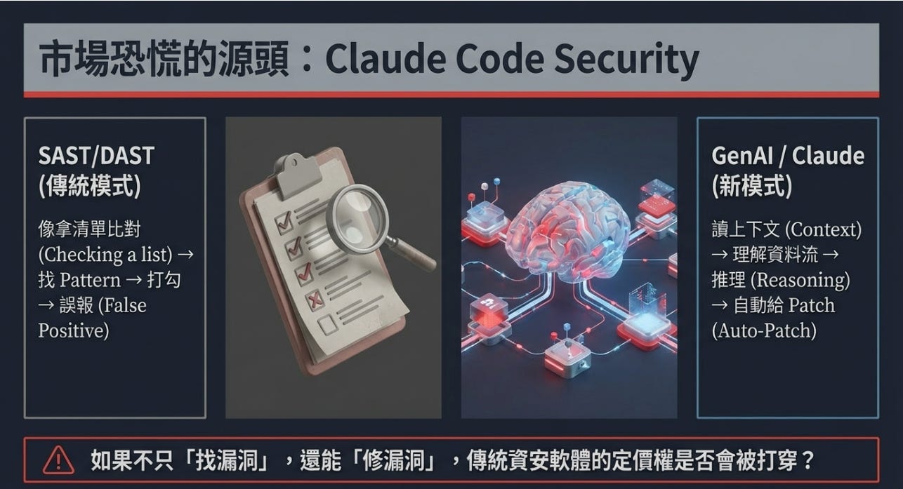 Claude Code Security 來了，六大資安巨頭會被「AI 取代」嗎？