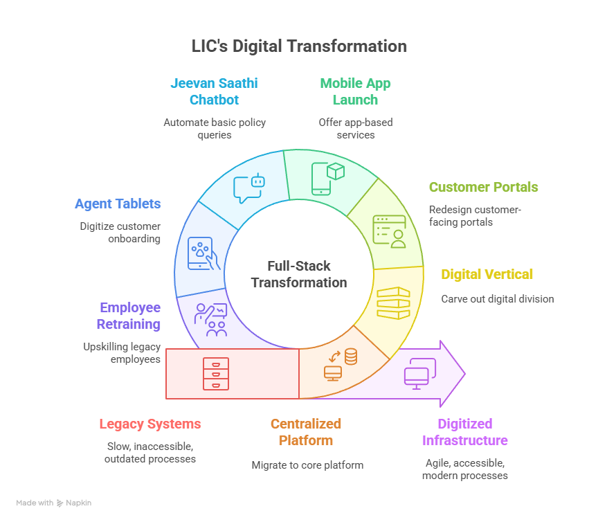 LIC's Digital Transformation