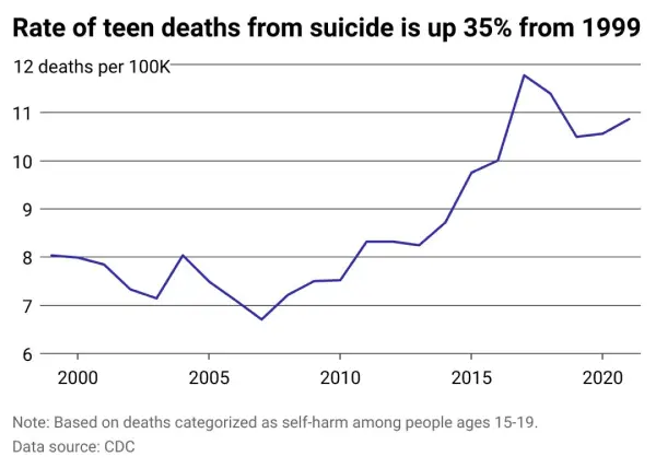 The US Teen Suicide Rate Is On The Rise | Charlie Health