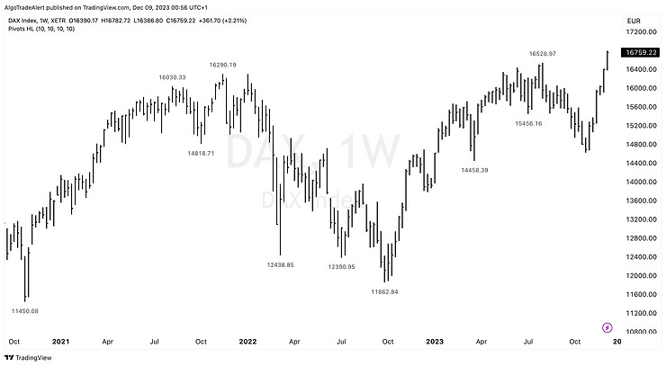 DAX Index Weekly Chart Friday December 8, 2023