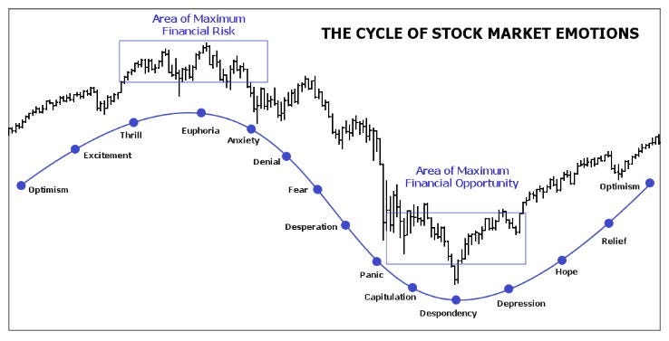 The Cycle of Stock Market Emotions | Financial Advisor Cork, Financial Planning Cork The Cycle of Stock Market Emotions | Financial Advisor Cork, Financial Planning Cork