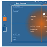 The Macro Compass