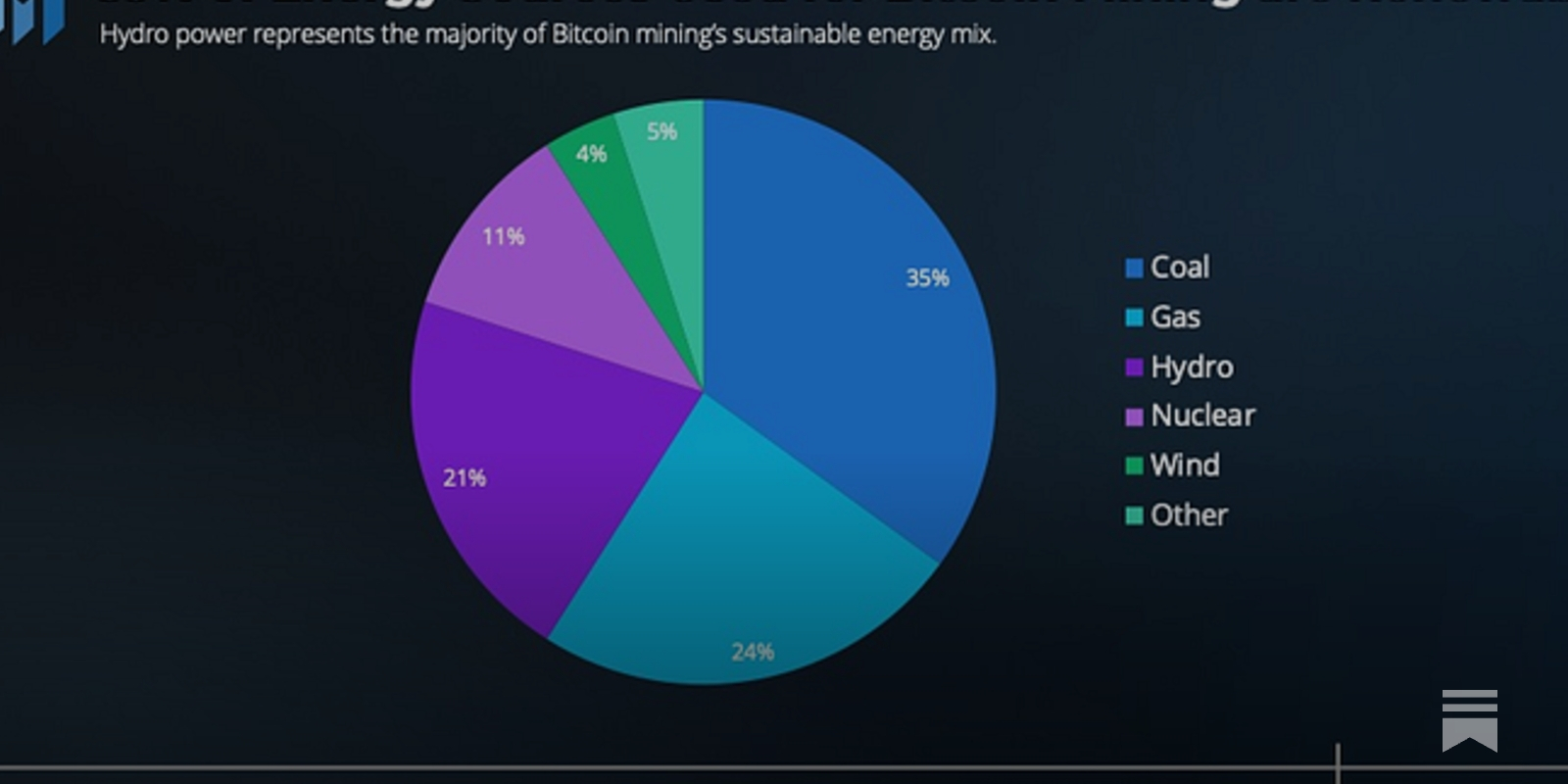 Breaking Down Bitcoin Mining - by Anthony Pompliano