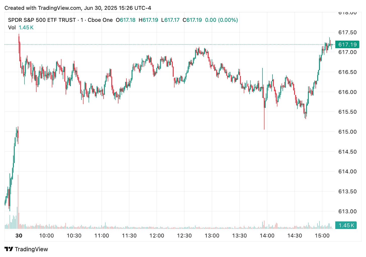 TradingView chart