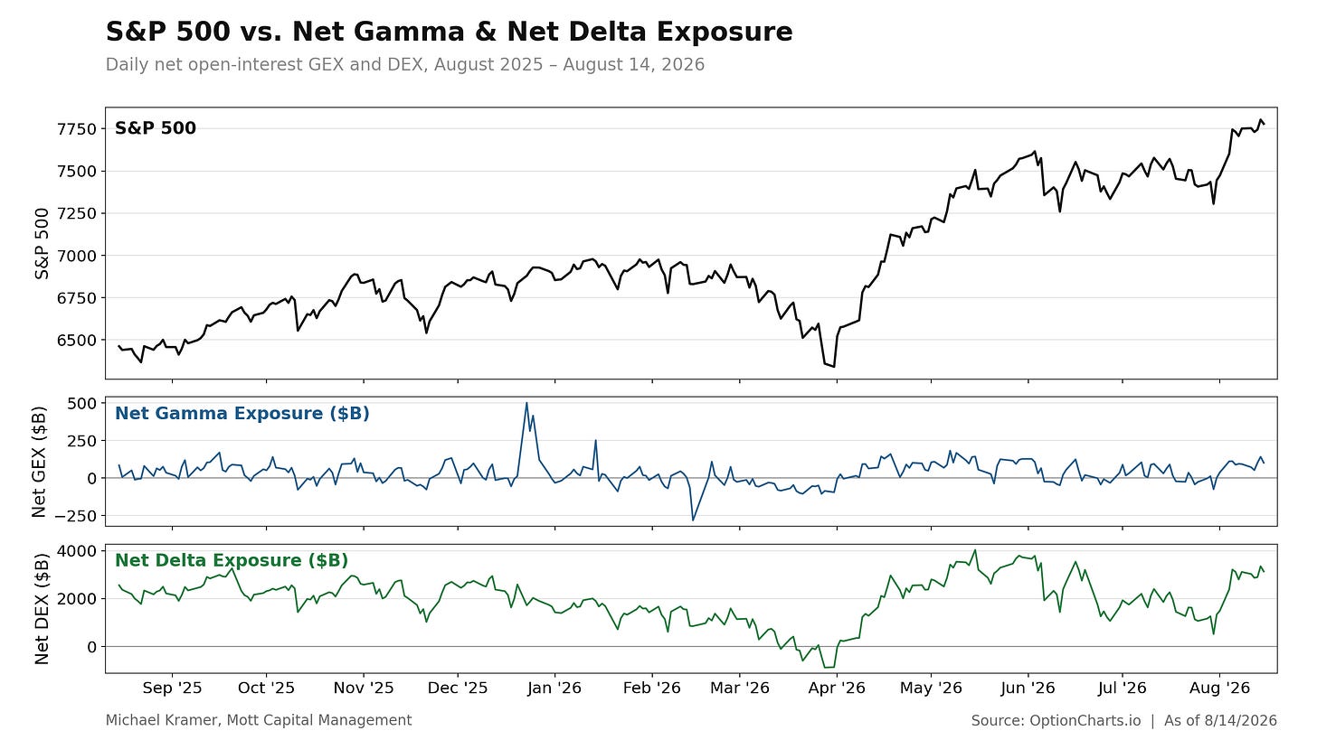 Chart showing S&P 500 rising to ~7750 by August 2026, with net gamma exposure oscillating near zero and net delta exposure recovering from negative levels in early 2026