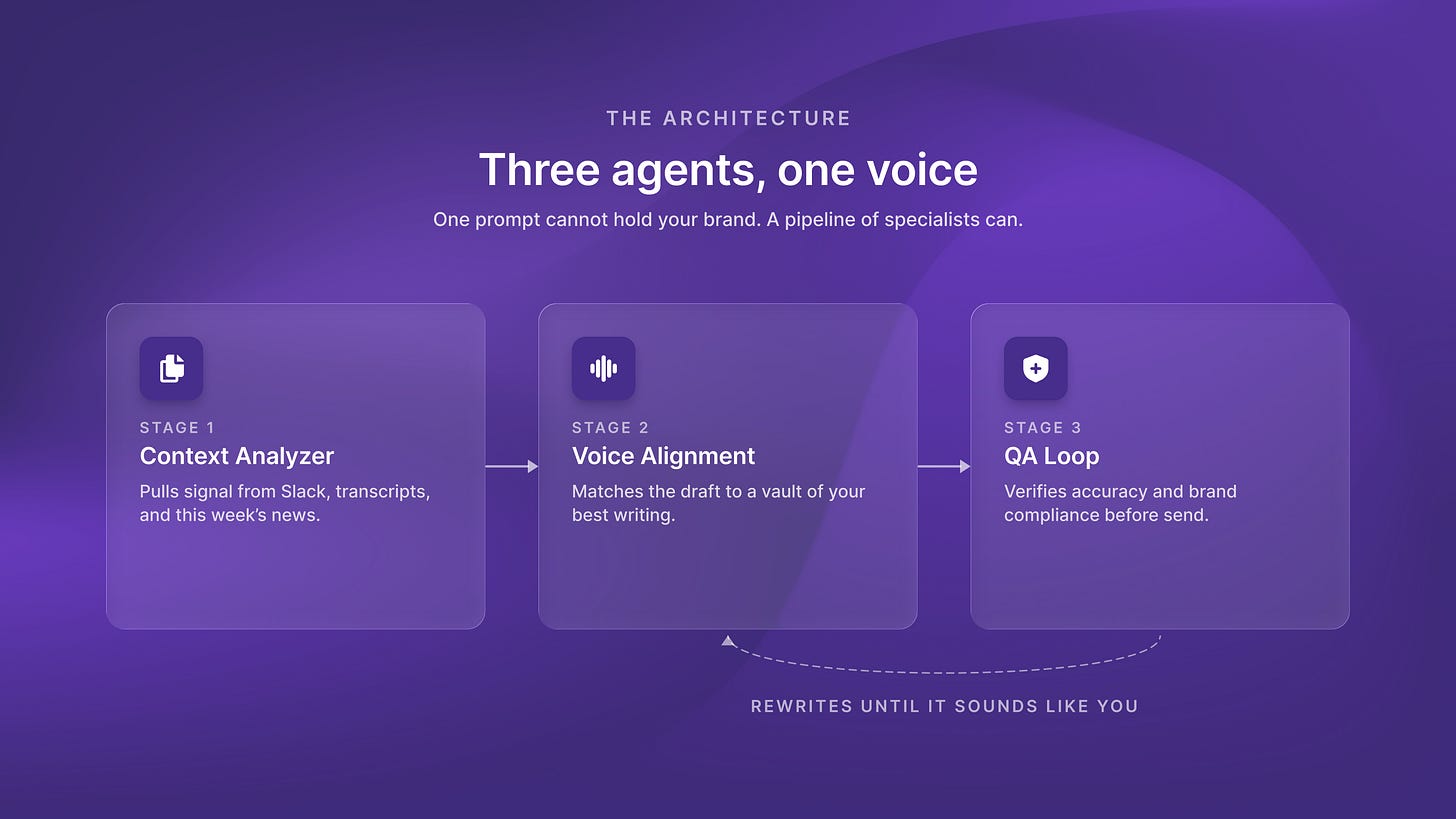 The agentic newsletter pipeline: Context Analyzer, Voice Alignment, and QA Loop, with a rewrite loop until it sounds like you.