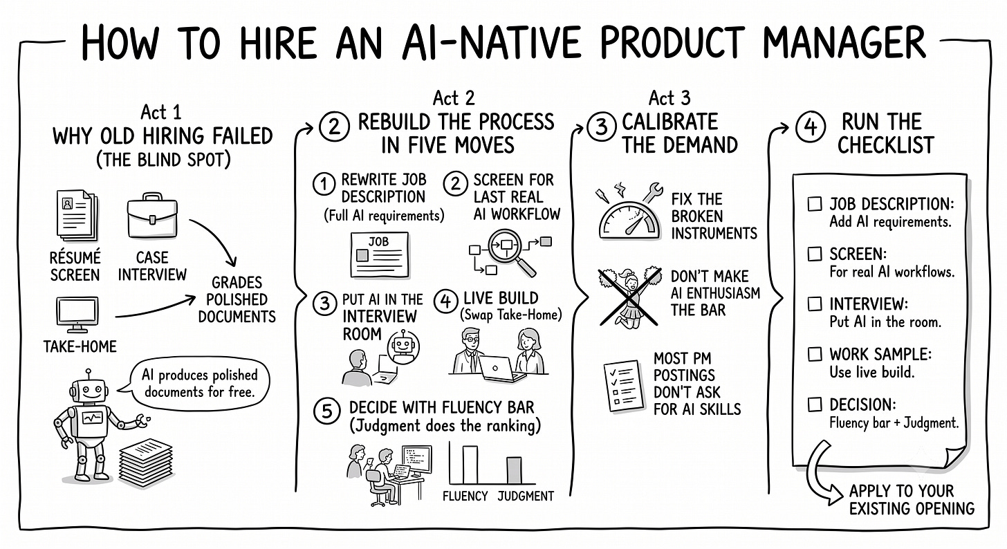 Hand-drawn infographic in four acts — a classic hiring loop with crossed-out artifact icons (résumé, deck, take-home), then five redrawn stages (job description, screen, interview, live build, decision), then a dial labeled how much AI to demand, then a five-line checklist next to a high bar labeled judgment plus fluency. Hand-drawn infographic in four acts — a classic hiring loop with crossed-out artifact icons (résumé, deck, take-home), then five redrawn stages (job description, screen, interview, live build, decision), then a dial labeled how much AI to demand, then a five-line checklist next to a high bar labeled judgment plus fluency.