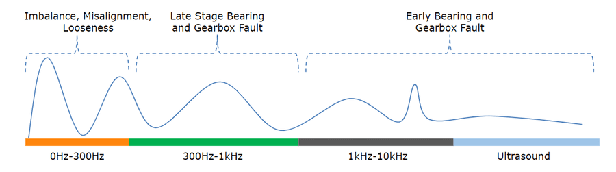 Chart showing where failure signatures appear across the vibration frequency spectrum Chart showing where failure signatures appear across the vibration frequency spectrum