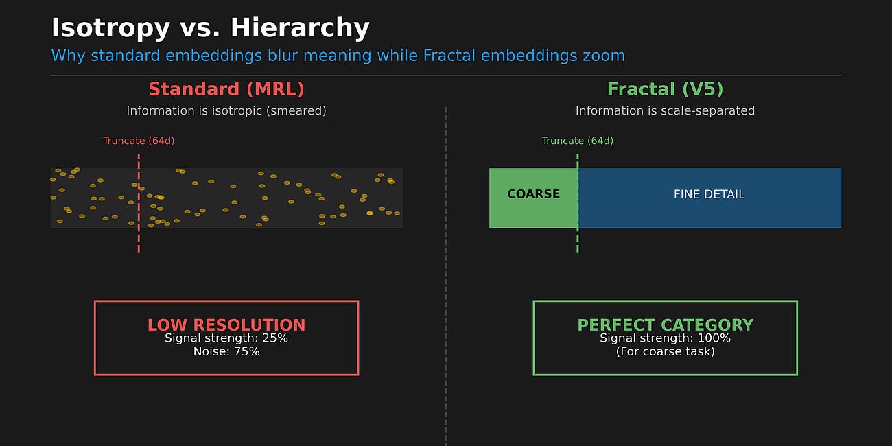 How Fractals Can Improve How AI Models Internally Represent Information