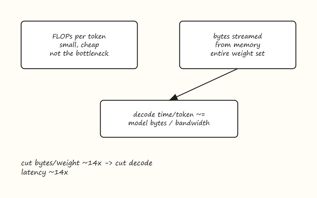 Figure 1: Memory Bandwidth Bound Decoding
