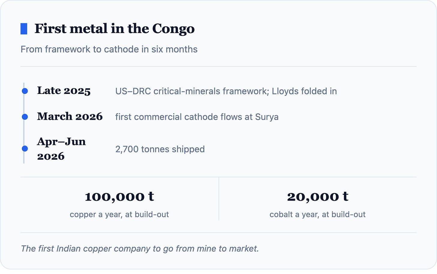 First metal in the Congo From framework to cathode in six months Late 2025US–DRC critical-minerals framework; Lloyds folded in March 2026fir