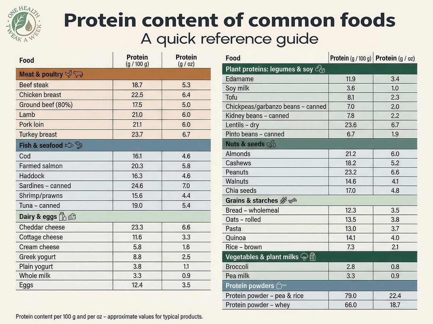 A table showing the protein content of common foods